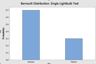 Bernoulli distribution graph