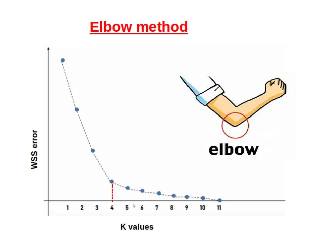 K-means Elbow Method