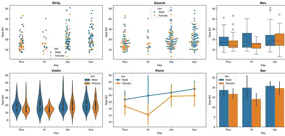 Figure showing different categorical plots in Seaborn with examples